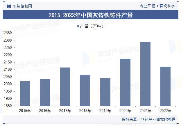 2015-2022年中国灰铸铁铸件产量