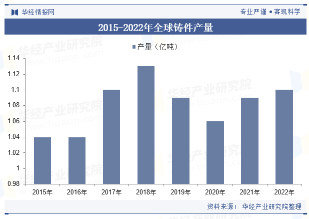 2015-2022年全球铸件产量