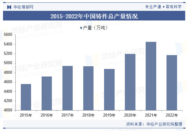2015-2022年中国铸件总产量情况