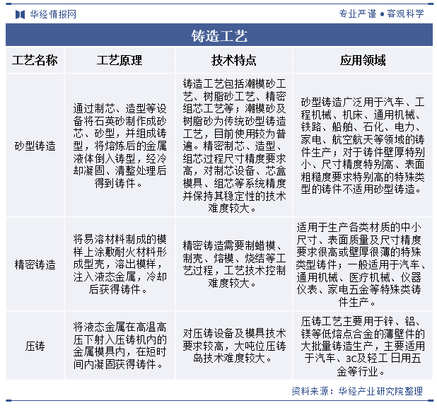铸造工艺的分类