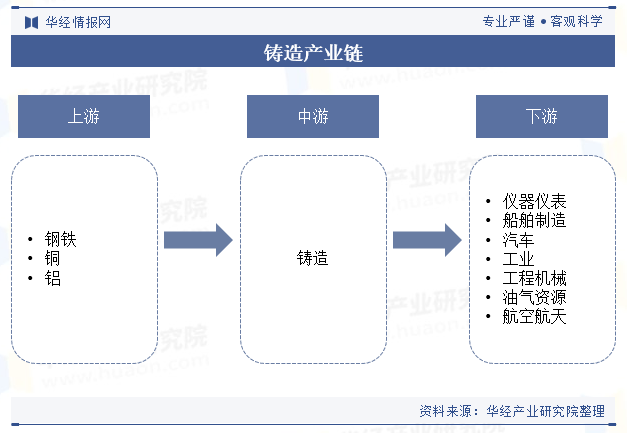 铸造产业链
