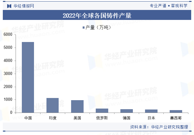 2022年全球各国铸件产量