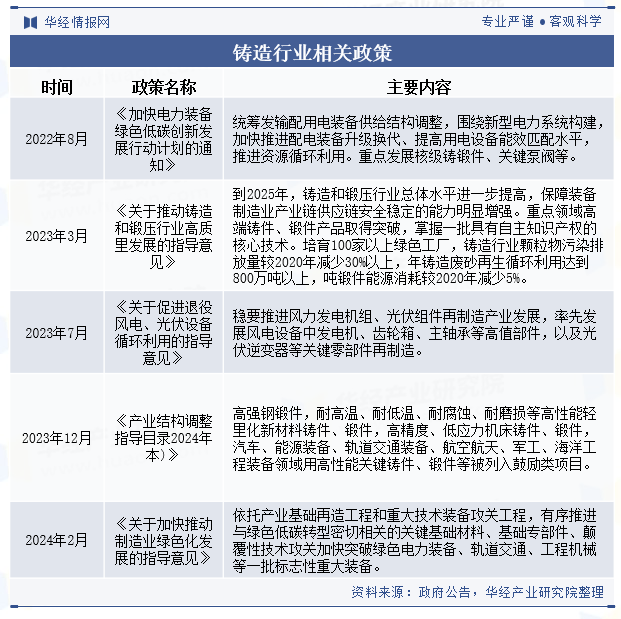 铸造行业相关政策