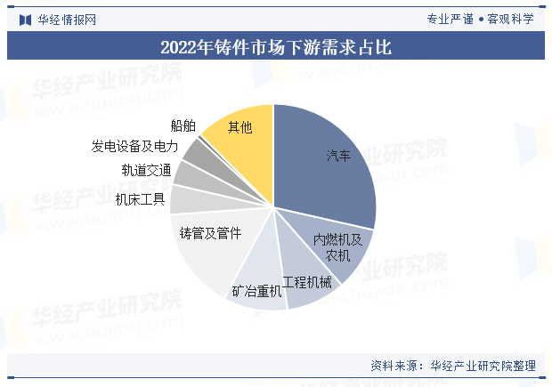 2022年铸件市场下游需求占比